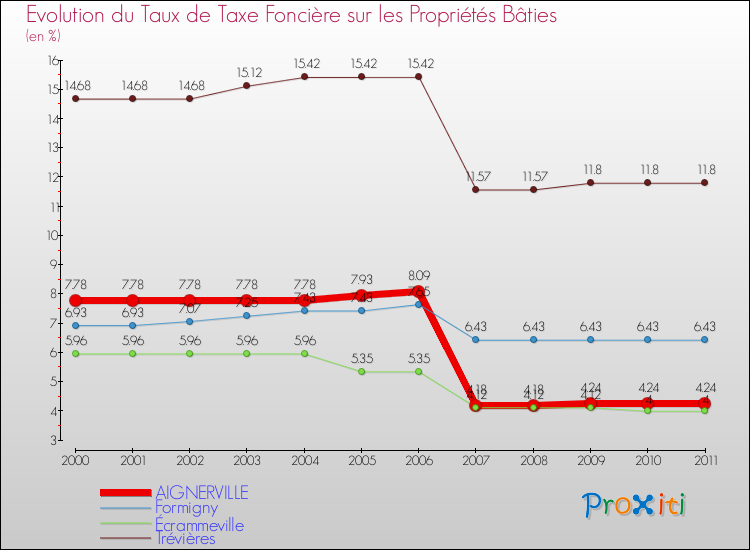 Evolution du taux de la taxe foncière sur le bati pour AIGNERVILLE et les communes proches Comparaison des taux de taxe foncière sur le bati pour AIGNERVILLE et les communes voisines