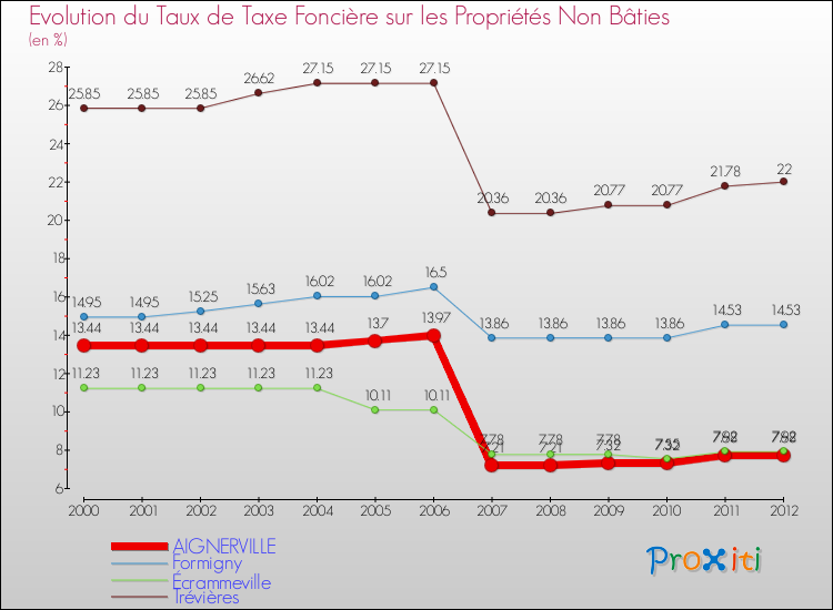 Evolution du taux de la taxe foncière sur les immeubles et terrains non batis pour AIGNERVILLE et les communes proches de 2000 à 2012 Comparaison des taux de la taxe foncière sur les immeubles et terrains non batis pour AIGNERVILLE et les communes voisines de 2000 à 2012