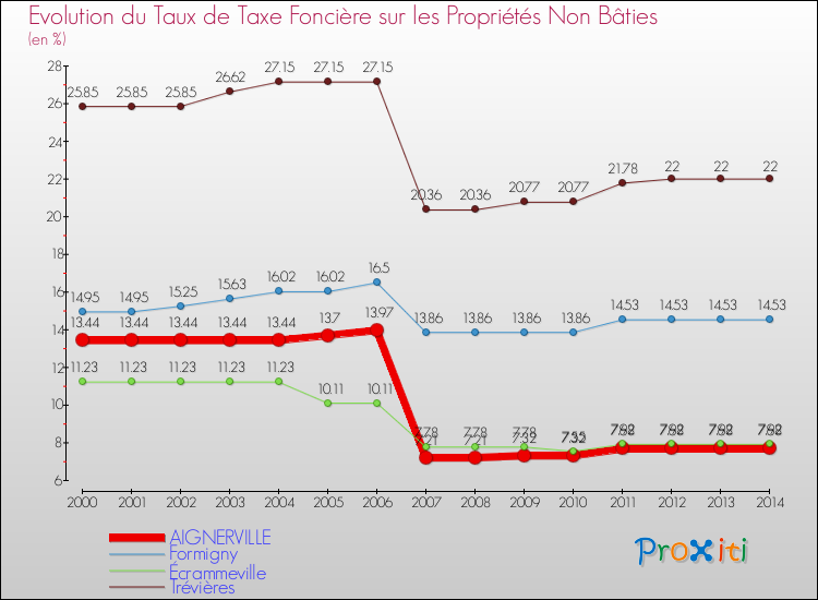 Evolution du taux de la taxe foncière sur les immeubles et terrains non batis pour AIGNERVILLE et les communes proches de 2000 à 2014 Comparaison des taux de la taxe foncière sur les immeubles et terrains non batis pour AIGNERVILLE et les communes voisines de 2000 à 2014