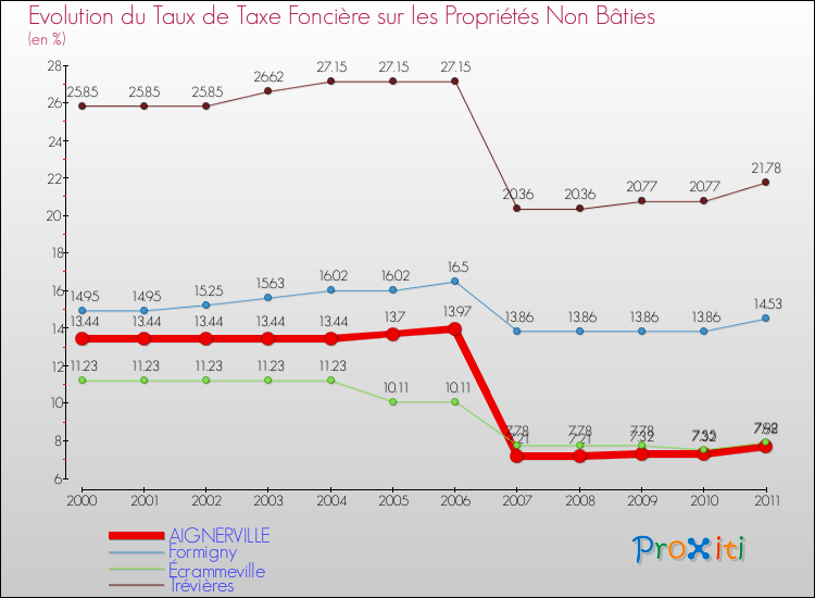 Evolution du taux de la taxe foncière sur les immeubles et terrains non batis pour AIGNERVILLE et les communes proches Comparaison des taux de la taxe foncière sur les immeubles et terrains non batis pour AIGNERVILLE et les communes voisines