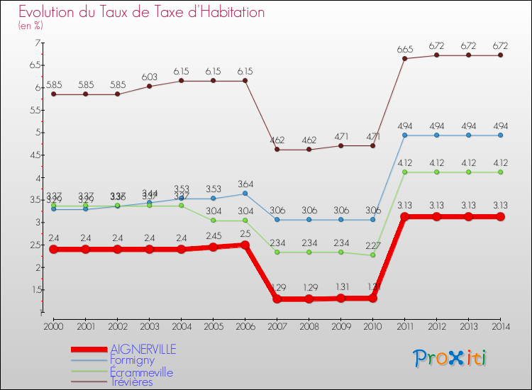 Evolution du taux de la taxe d'habitation pour AIGNERVILLE et les communes proches de 2000 à 2014 Comparaison des taux de la taxe d'habitation pour AIGNERVILLE et les communes voisines de 2000 à 2014