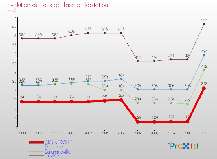 Evolution du taux de la taxe d'habitation pour AIGNERVILLE et les communes proches Comparaison des taux de la taxe d'habitation pour AIGNERVILLE et les communes voisines