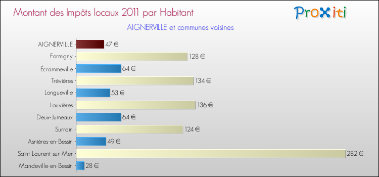 Montant des impôts locaux par Habitant pour AIGNERVILLE et les communes proches Comparaison des impôts locaux par habitant pour AIGNERVILLE et les communes voisines
