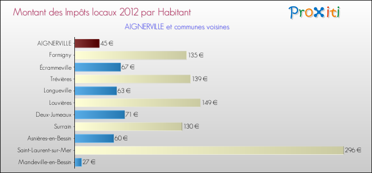Montant des impôts locaux par Habitant pour AIGNERVILLE et les communes proches Comparaison des impôts locaux par habitant pour AIGNERVILLE et les communes voisines
