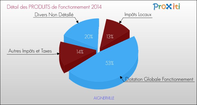 Décomposition du Budget de Fonctionnement 2014 de la commune de AIGNERVILLE Budget de Fonctionnement 2014 pour la commune de AIGNERVILLE