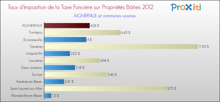 Taux d'imposition de la taxe foncière sur le bati 2012 pour AIGNERVILLE et les communes proches Comparaison des taux d'imposition de la taxe foncière sur le bati 2012 pour AIGNERVILLE et les communes voisines