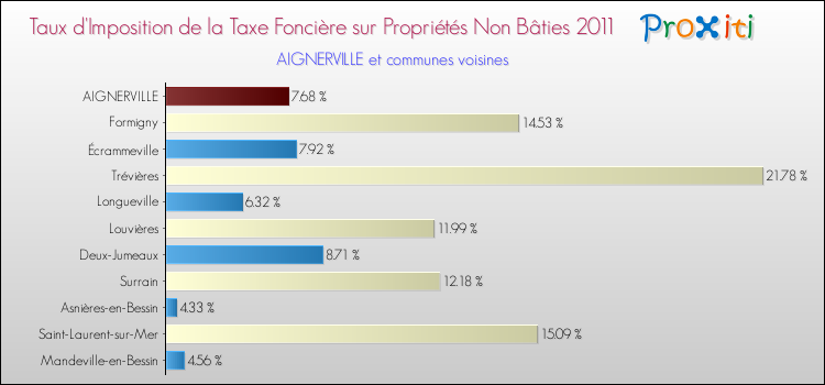 Taux d'imposition de la taxe foncière sur les immeubles et terrains non batis 2011 pour AIGNERVILLE et les communes proches Comparaison des taux d'imposition de la taxe foncière sur les immeubles et terrains non batis 2011 pour AIGNERVILLE et les communes voisines