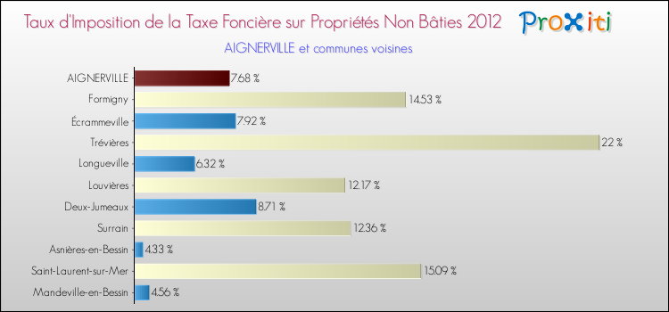 Taux d'imposition de la taxe foncière sur les immeubles et terrains non batis 2012 pour AIGNERVILLE et les communes proches Comparaison des taux d'imposition de la taxe foncière sur les immeubles et terrains non batis 2012 pour AIGNERVILLE et les communes voisines