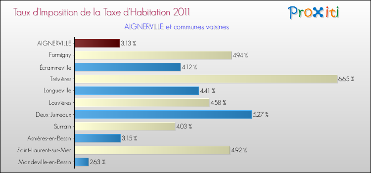 Taux d'imposition de la taxe d'habitation 2011 pour AIGNERVILLE et les communes proches Comparaison des taux d'imposition de la taxe d'habitation 2011 pour AIGNERVILLE et les communes voisines