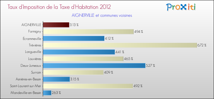Taux d'imposition de la taxe d'habitation 2012 pour AIGNERVILLE et les communes proches Comparaison des taux d'imposition de la taxe d'habitation 2012 pour AIGNERVILLE et les communes voisines