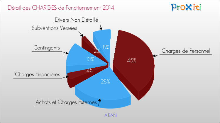 Décomposition des Charges de Fonctionnement 2014 de la commune de AIRAN Charges de Fonctionnement 2014 pour la commune de AIRAN