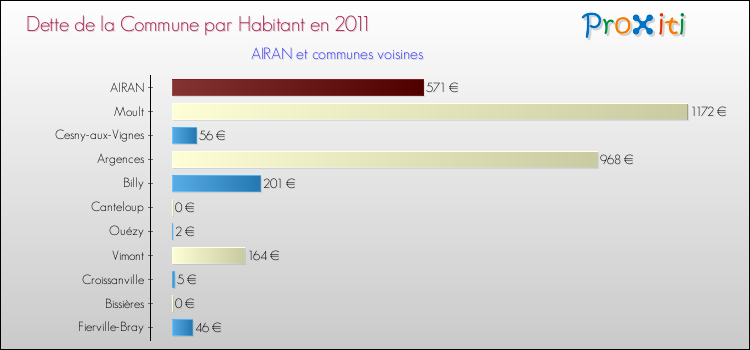 Dette par habitant de la commune en 2011 pour AIRAN et les communes proches Comparaison de la dette par habitant de la commune en 2011 pour AIRAN et les communes voisines