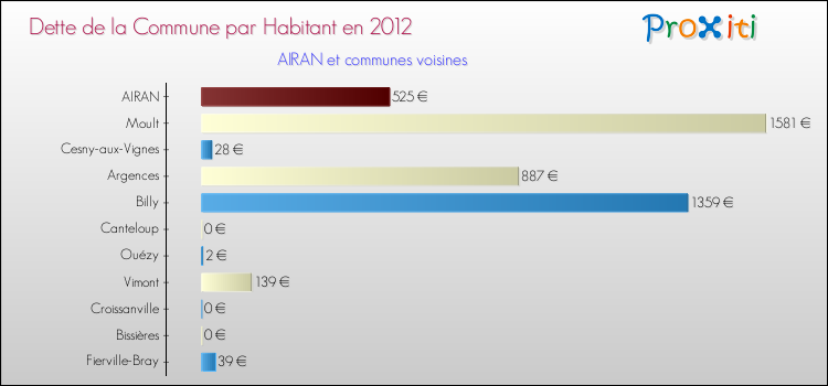 Dette par habitant de la commune en 2012 pour AIRAN et les communes proches Comparaison de la dette par habitant de la commune en 2012 pour AIRAN et les communes voisines