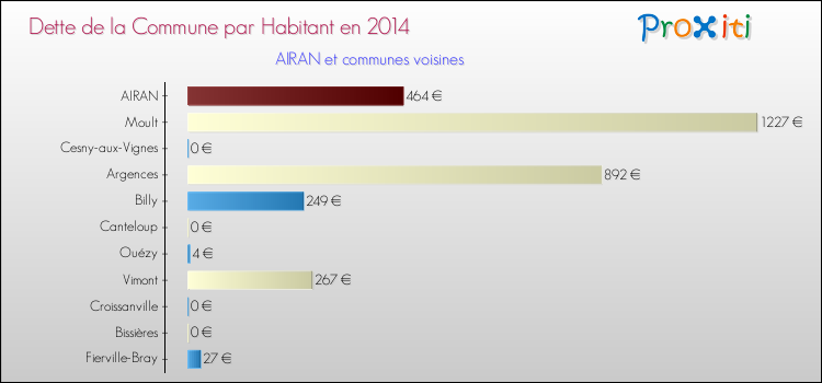 Dette par habitant de la commune en 2014 pour AIRAN et les communes proches Comparaison de la dette par habitant de la commune en 2014 pour AIRAN et les communes voisines