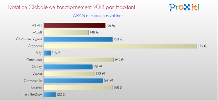 Montant des dotations globales de fonctionnement DGF par Habitant pour AIRAN et les communes proches en 2014. Comparaison des des dotations globales de fonctionnement DGF par habitant pour AIRAN et les communes voisines en 2014.