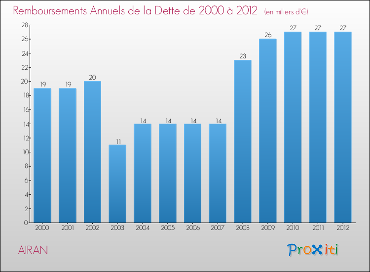 Evolution de l'annuité de la dette pour la commune de AIRAN de 2000 à 2012 Annuités de la dette pour AIRAN de 2000 à 2012
