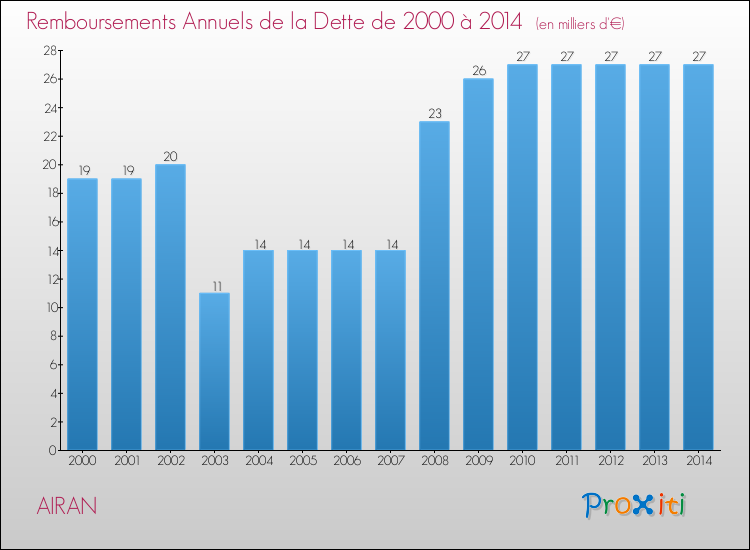 Evolution de l'annuité de la dette pour la commune de AIRAN de 2000 à 2014 Annuités de la dette pour AIRAN de 2000 à 2014