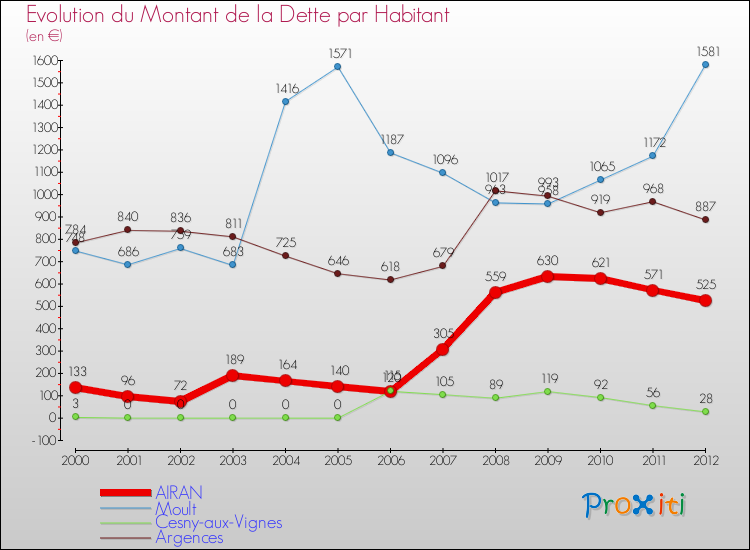 Evolution de la dette par habitant pour la commune de AIRAN et les communes proches de 2000 à 2012 Comparaison de la dette par habitant pour AIRAN et les communes voisines de 2000 à 2012