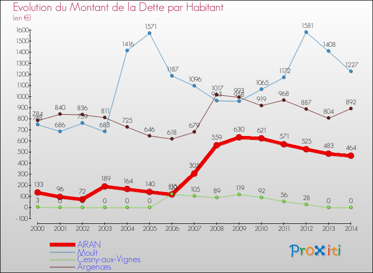 Evolution de la dette par habitant pour la commune de AIRAN et les communes proches de 2000 à 2014 Comparaison de la dette par habitant pour AIRAN et les communes voisines de 2000 à 2014