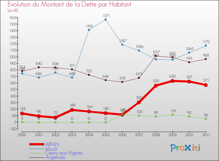 Evolution de la dette par habitant pour la commune de AIRAN et les communes proches Comparaison de la dette par habitant pour AIRAN et les communes voisines