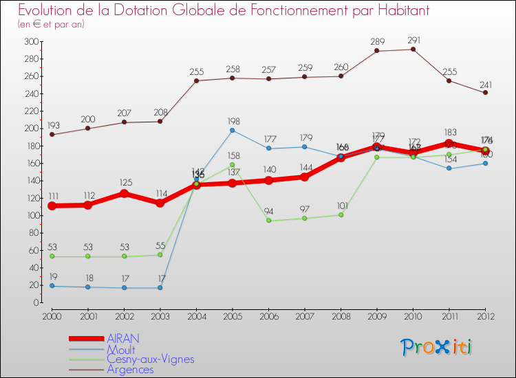 Evolution et montant de la dotation globale de fonctionnement par Habitant pour AIRAN et les communes proches Comparaison des dotations globales de fonctionnement par habitant pour AIRAN et les communes voisines