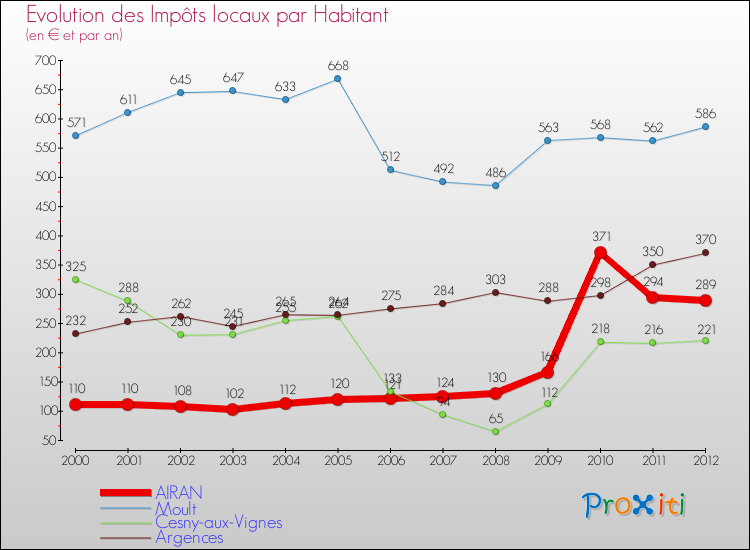 Evolution et montant des impôts locaux par Habitant pour AIRAN et les communes proches Comparaison des impôts locaux par habitant pour AIRAN et les communes voisines