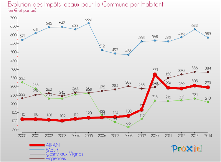 Evolution et montant des impôts locaux par Habitant pour AIRAN et les communes proches de 2000 à 2014 Comparaison des impôts locaux par habitant pour AIRAN et les communes voisines de 2000 à 2014