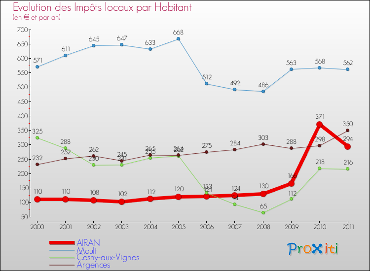 Evolution et montant des impôts locaux par Habitant pour AIRAN et les communes proches Comparaison des impôts locaux par habitant pour AIRAN et les communes voisines