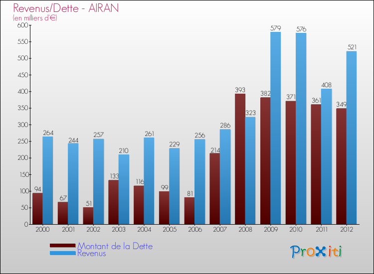 Evolution comparée de la dette et des revenus pour la commune de AIRAN de 2000 à 2012 Comparaison de la dette et des revenus pour AIRAN de 2000 à 2012