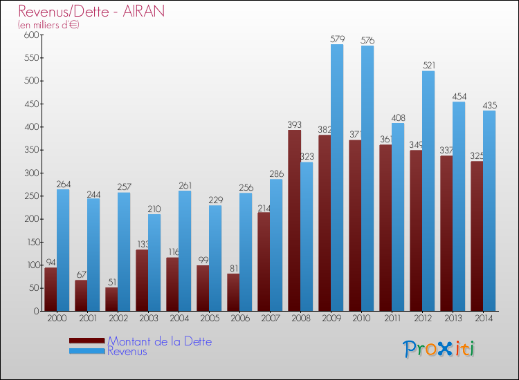 Evolution comparée de la dette et des revenus pour la commune de AIRAN de 2000 à 2014 Comparaison de la dette et des revenus pour AIRAN de 2000 à 2014