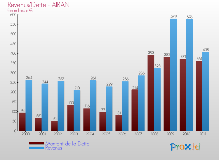 Evolution comparée de la dette et des revenus pour la commune de AIRAN de 2000 à 2011 Comparaison de la dette et des revenus pour AIRAN de 2000 à 2011