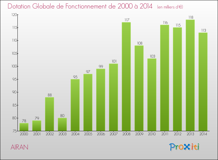 Evolution du montant de la Dotation Globale de Fonctionnement pour la commune de AIRAN de 2000 à 2014 Evolution du montant de la Dotation Globale de Fonctionnement pour AIRAN de 2000 à 2014