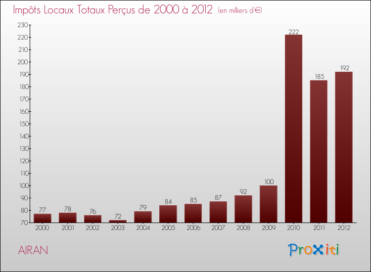 Evolution des Impôts Locaux pour la commune de AIRAN de 2000 à 2012 Evolution des Impôts Locaux pour AIRAN de 2000 à 2012