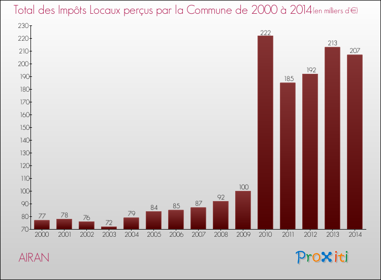 Evolution des Impôts Locaux pour la commune de AIRAN de 2000 à 2014 Evolution des Impôts Locaux pour AIRAN de 2000 à 2014