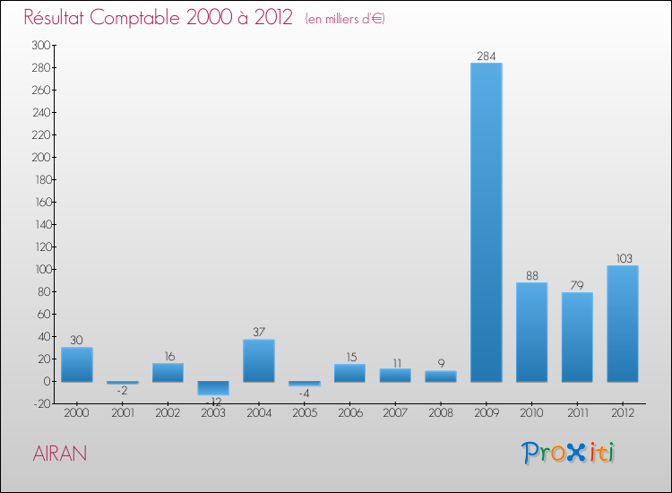 Evolution du résultat comptable pour la commune de AIRAN de 2000 à 2012 Evolution du résultat comptable pour AIRAN de 2000 à 2012