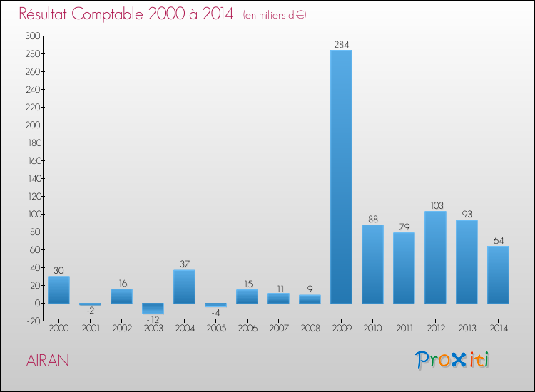 Evolution du résultat comptable pour la commune de AIRAN de 2000 à 2014 Evolution du résultat comptable pour AIRAN de 2000 à 2014