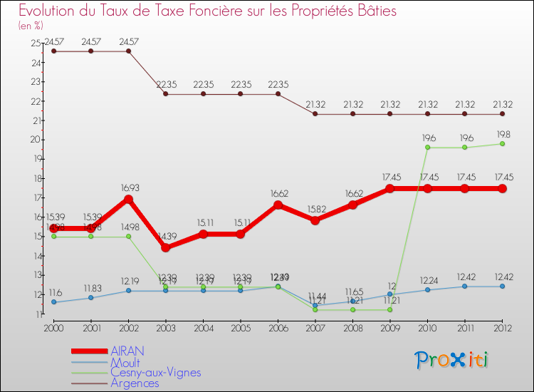 Evolution du taux de la taxe foncière sur le bati pour AIRAN et les communes proches de 2000 à 2012 Comparaison des taux de taxe foncière sur le bati pour AIRAN et les communes voisines de 2000 à 2012