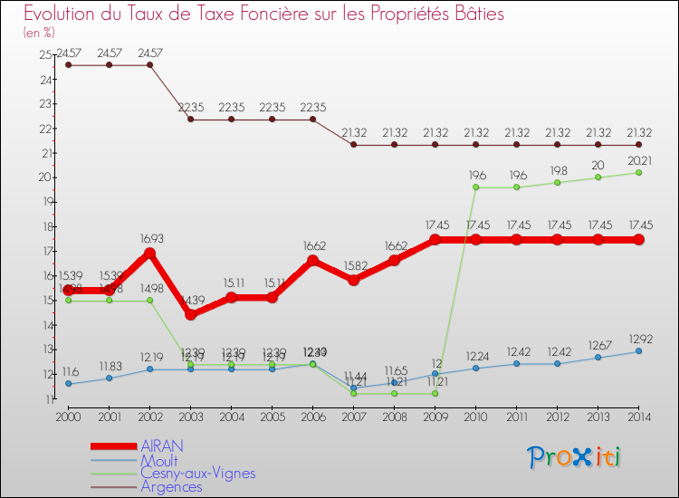 Evolution du taux de la taxe foncière sur le bati pour AIRAN et les communes proches de 2000 à 2014 Comparaison des taux de taxe foncière sur le bati pour AIRAN et les communes voisines de 2000 à 2014