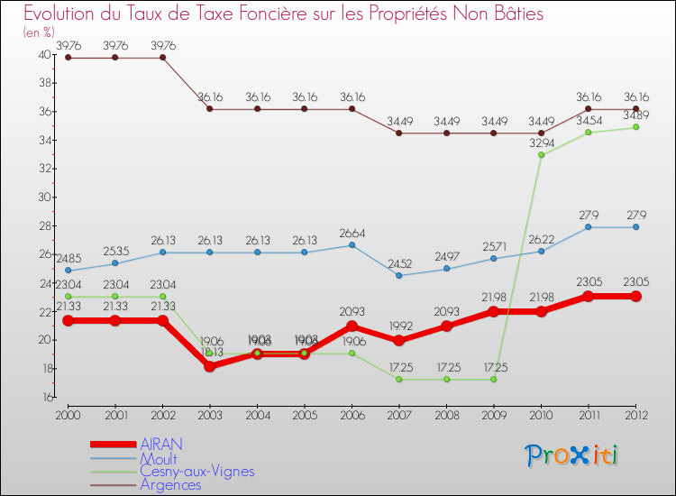 Evolution du taux de la taxe foncière sur les immeubles et terrains non batis pour AIRAN et les communes proches de 2000 à 2012 Comparaison des taux de la taxe foncière sur les immeubles et terrains non batis pour AIRAN et les communes voisines de 2000 à 2012