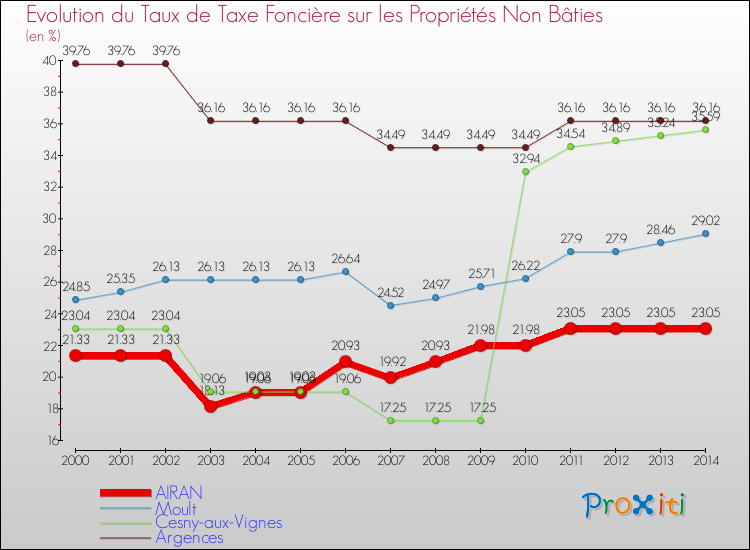 Evolution du taux de la taxe foncière sur les immeubles et terrains non batis pour AIRAN et les communes proches de 2000 à 2014 Comparaison des taux de la taxe foncière sur les immeubles et terrains non batis pour AIRAN et les communes voisines de 2000 à 2014