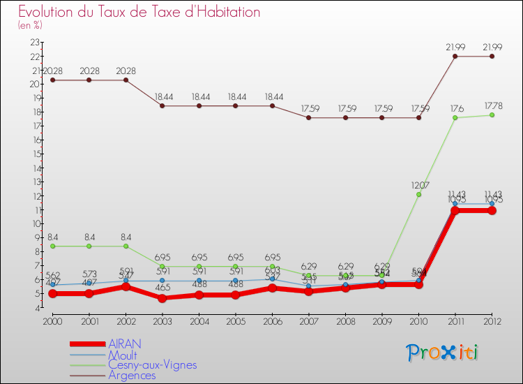 Evolution du taux de la taxe d'habitation pour AIRAN et les communes proches Comparaison des taux de la taxe d'habitation pour AIRAN et les communes voisines