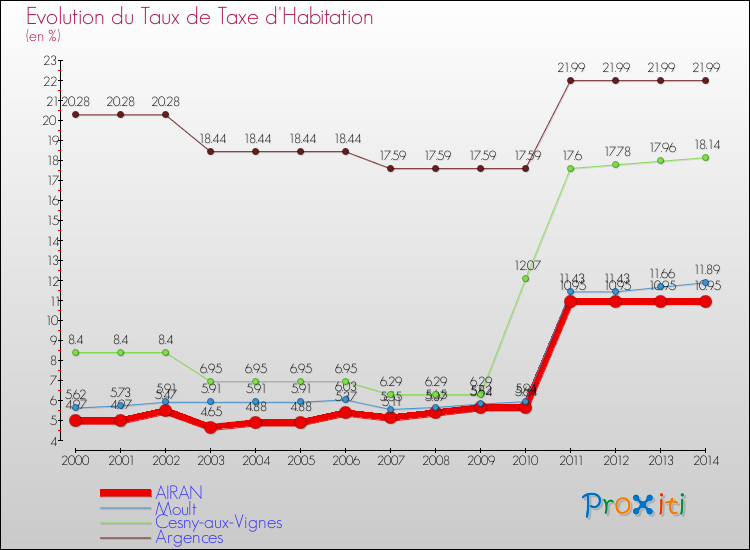 Evolution du taux de la taxe d'habitation pour AIRAN et les communes proches de 2000 à 2014 Comparaison des taux de la taxe d'habitation pour AIRAN et les communes voisines de 2000 à 2014