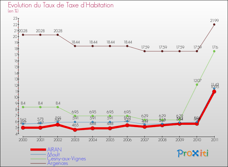 Evolution du taux de la taxe d'habitation pour AIRAN et les communes proches Comparaison des taux de la taxe d'habitation pour AIRAN et les communes voisines