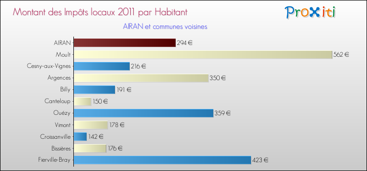 Montant des impôts locaux par Habitant pour AIRAN et les communes proches Comparaison des impôts locaux par habitant pour AIRAN et les communes voisines