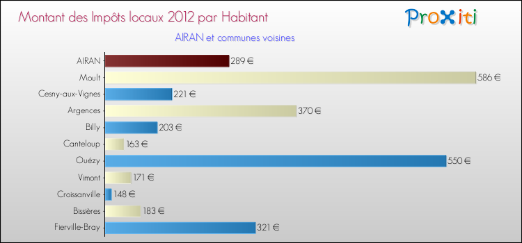 Montant des impôts locaux par Habitant pour AIRAN et les communes proches Comparaison des impôts locaux par habitant pour AIRAN et les communes voisines