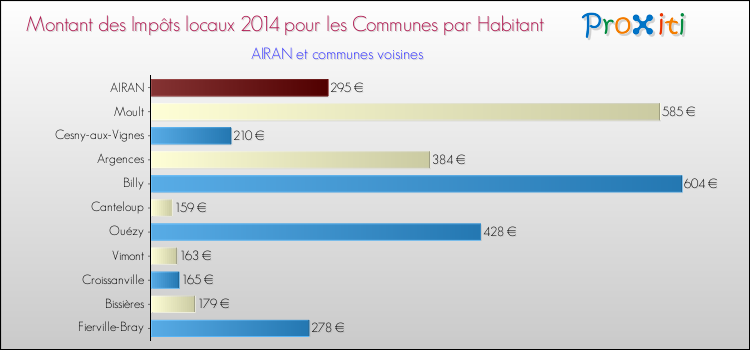 Montant des impôts locaux par Habitant pour AIRAN et les communes proches en 2014 Comparaison des impôts locaux par habitant pour AIRAN et les communes voisines en 2014