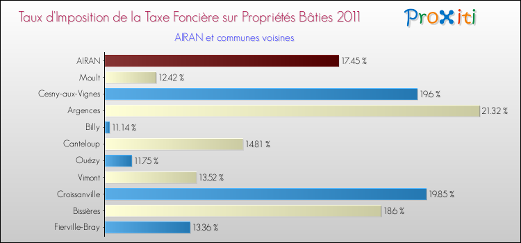Taux d'imposition de la taxe foncière sur le bati 2011 pour AIRAN et les communes proches Comparaison des taux d'imposition de la taxe foncière sur le bati 2011 pour AIRAN et les communes voisines
