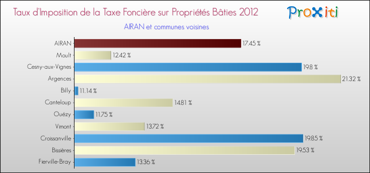 Taux d'imposition de la taxe foncière sur le bati 2012 pour AIRAN et les communes proches Comparaison des taux d'imposition de la taxe foncière sur le bati 2012 pour AIRAN et les communes voisines