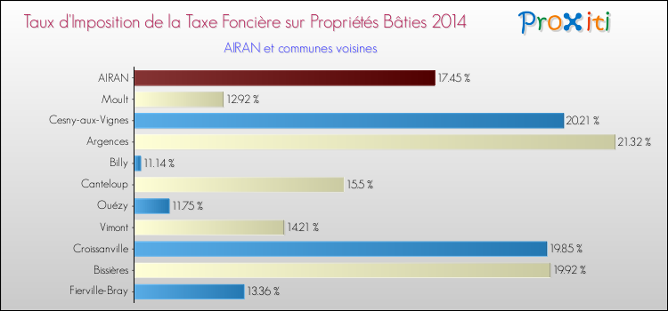 Taux d'imposition de la taxe foncière sur le bati 2014 pour AIRAN et les communes proches Comparaison des taux d'imposition de la taxe foncière sur le bati 2014 pour AIRAN et les communes voisines