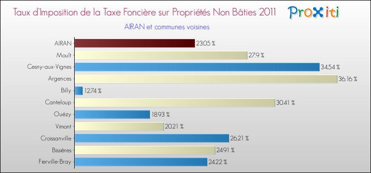Taux d'imposition de la taxe foncière sur les immeubles et terrains non batis 2011 pour AIRAN et les communes proches Comparaison des taux d'imposition de la taxe foncière sur les immeubles et terrains non batis 2011 pour AIRAN et les communes voisines